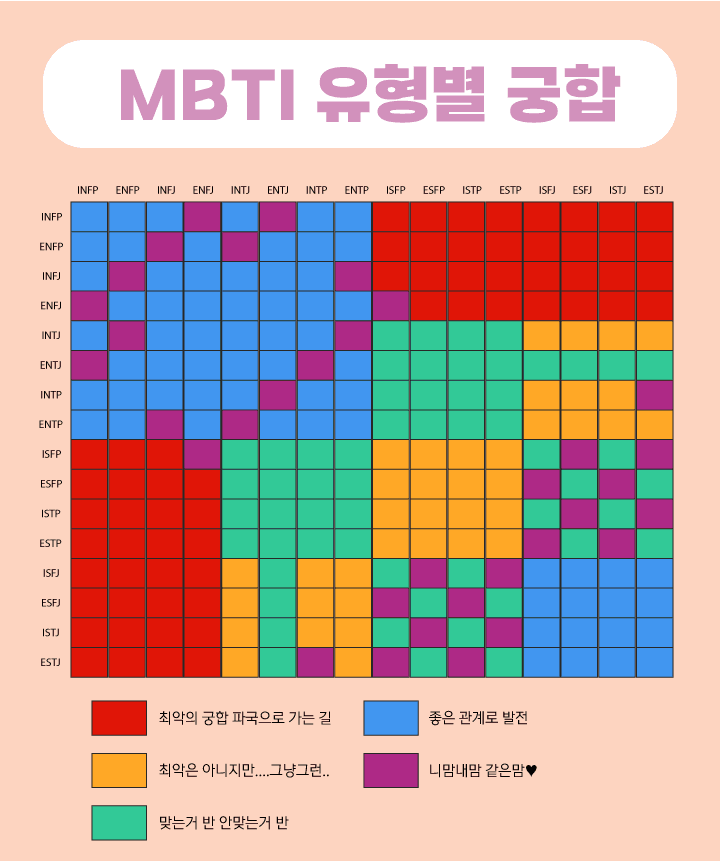 MBTI 궁합표, 엠비티아이 궁합표